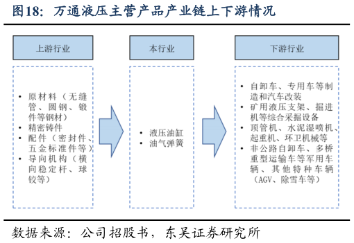 谁知道万通液压主营产品产业链上下游情况