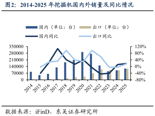 想关注一下2014-2025 年挖掘机国内外销量及同比情况