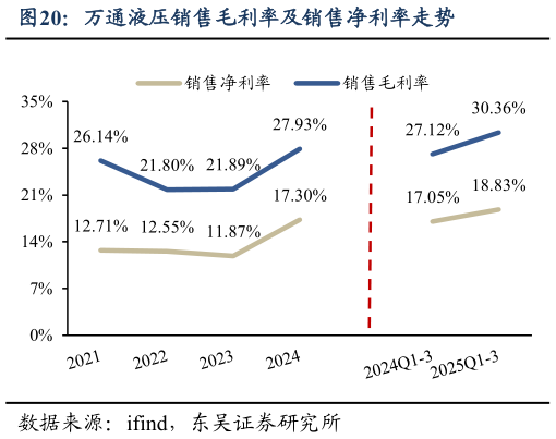 一起讨论下万通液压销售毛利率及销售净利率走势