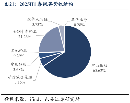 如何了解2025H1 泰凯英营收结构