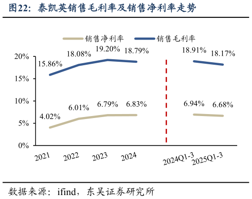 我想了解一下泰凯英销售毛利率及销售净利率走势