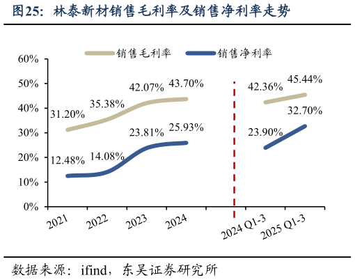 如何看待林泰新材销售毛利率及销售净利率走势