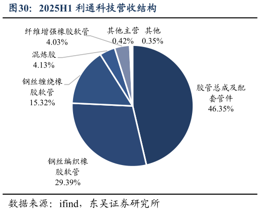 想关注一下2025H1 利通科技营收结构