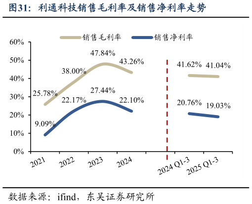 一起讨论下利通科技销售毛利率及销售净利率走势
