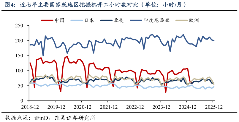 想关注一下近七年主要国家或地区挖掘机开工小时数对比（单位：小时月）