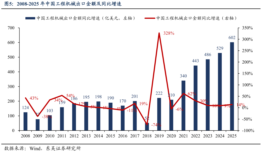 一起讨论下2008-2025 年中国工程机械出口金额及同比增速