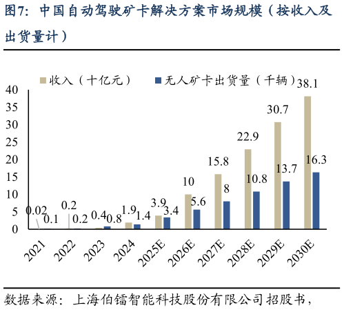 想问下各位网友中国自动驾驶矿卡解决方案市场规模（按收入及
