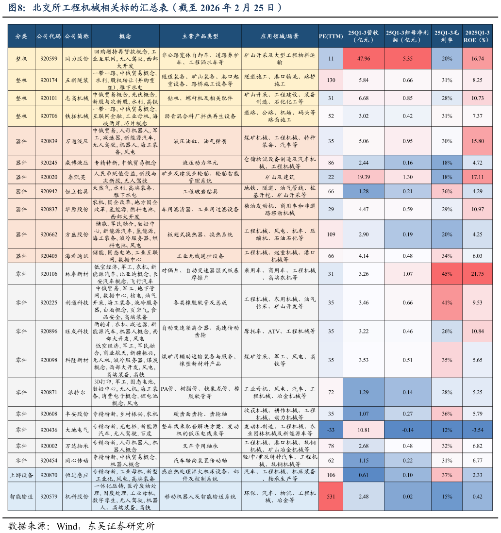 怎样理解北交所工程机械相关标的汇总表（截至 2026 年 2 月 25 日）