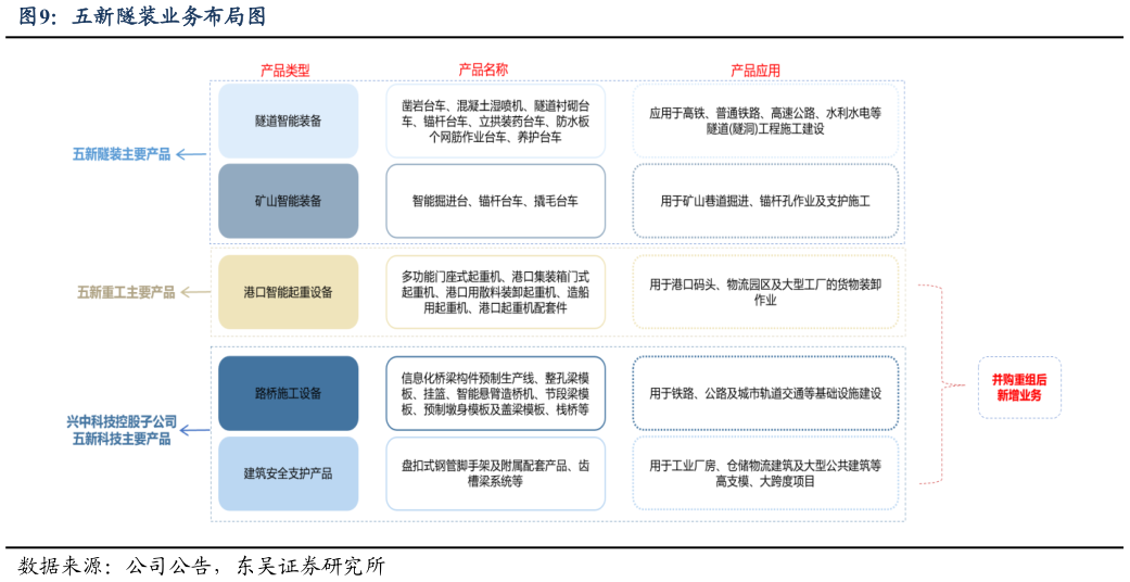 谁知道五新隧装业务布局图