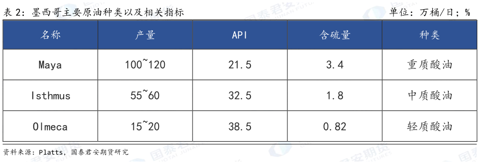 如何了解墨西哥主要原油种类以及相关指标                                        单位：万桶日%