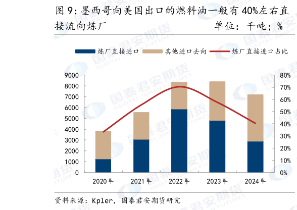 想关注一下墨西哥向美国出口的燃料油一般有 40%左右直
