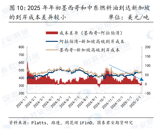 如何了解2025 年年初墨西哥和中东燃料油到达新加坡