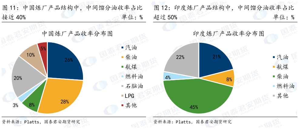 想问下各位网友印度炼厂产品结构中，中间馏分油收率占比