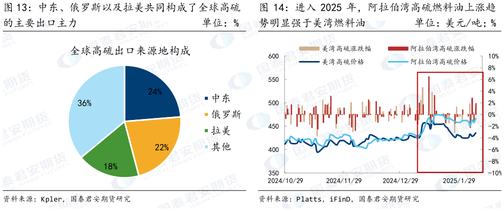 咨询大家中东、俄罗斯以及拉美共同构成了全球高硫 进入 2025 年，阿拉伯湾高硫燃料油上涨趋