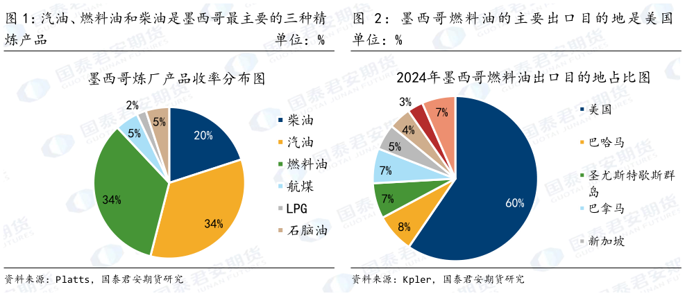 想问下各位网友汽油、燃料油和柴油是墨西哥最主要的三种精 ： 墨 西 哥 燃料 油 的 主要 出 口 目的 地 是 美国
