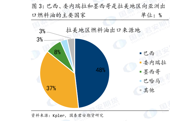 请问一下巴西、委内瑞拉和墨西哥是拉美地区向亚洲出
