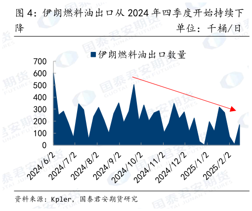 如何了解伊朗燃料油出口从 2024 年四季度开始持续下