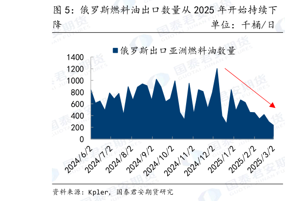 想关注一下俄罗斯燃料油出口数量从 2025 年开始持续下