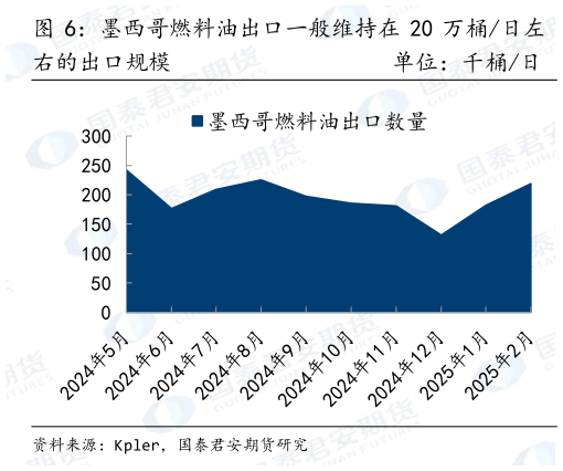 想问下各位网友墨西哥燃料油出口一般维持在 20 万桶日左
