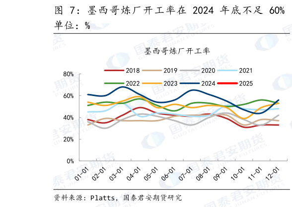 请问一下墨西哥炼厂开工率在 2024 年底不足 60%     
