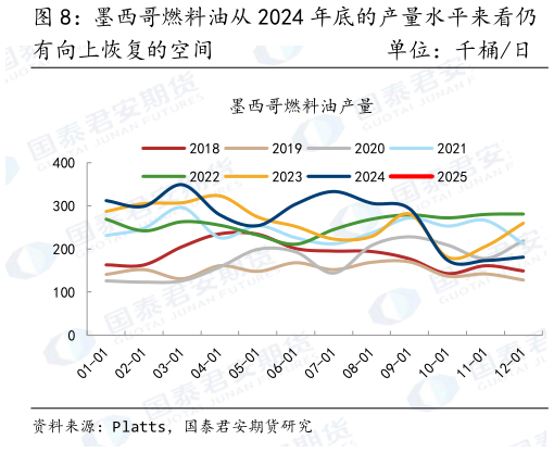 如何看待墨西哥燃料油从 2024 年底的产量水平来看仍