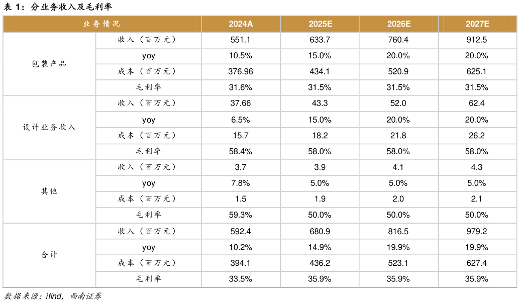 如何才能分业务收入及毛利率