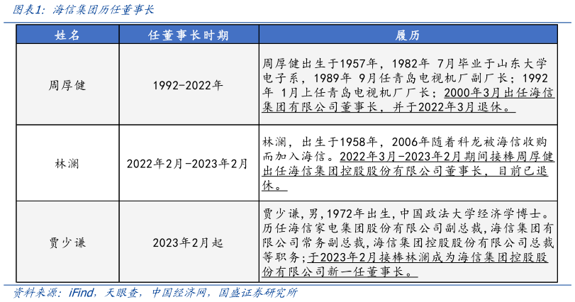 想关注一下海信集团历任董事长
