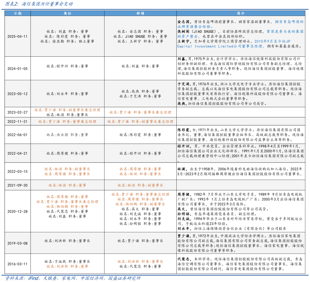 谁能回答海信集团历任董事会变动