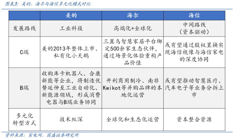 我想了解一下美的、海尔与海信多元化模式对比