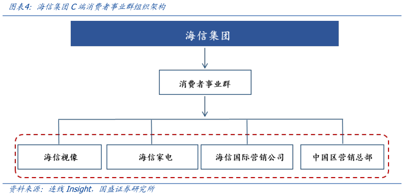 你知道海信集团C端消费者事业群组织架构