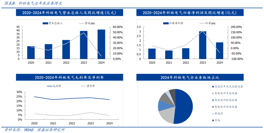 如何了解科林电气近年来业务情况