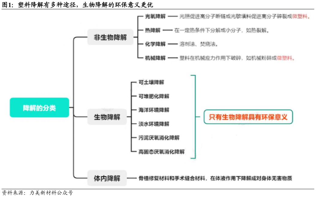 如何看待塑料降解有多种途径，生物降解的环保意义更优