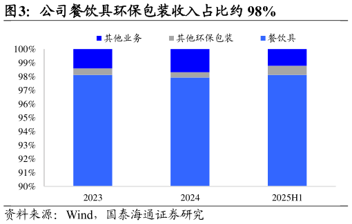 我想了解一下公司餐饮具环保包装收入占比约 98%