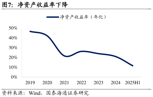 咨询大家净资产收益率下降