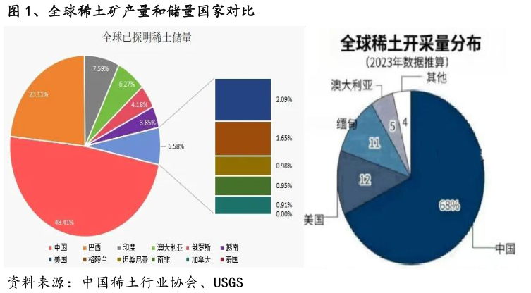 请问一下、全球稀土矿产量和储量国家对比