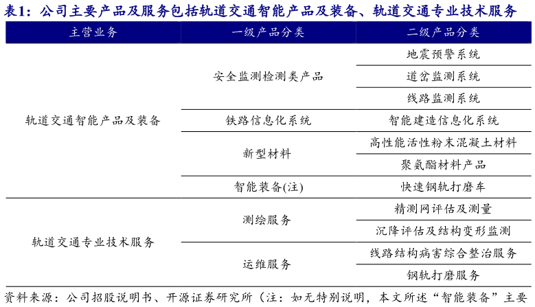 如何了解公司主要产品及服务包括轨道交通智能产品及装备、轨道交通专业技术服务?