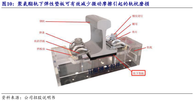 如何看待聚氨酯轨下弹性垫板可有效减少微动摩擦引起的轨枕磨损?