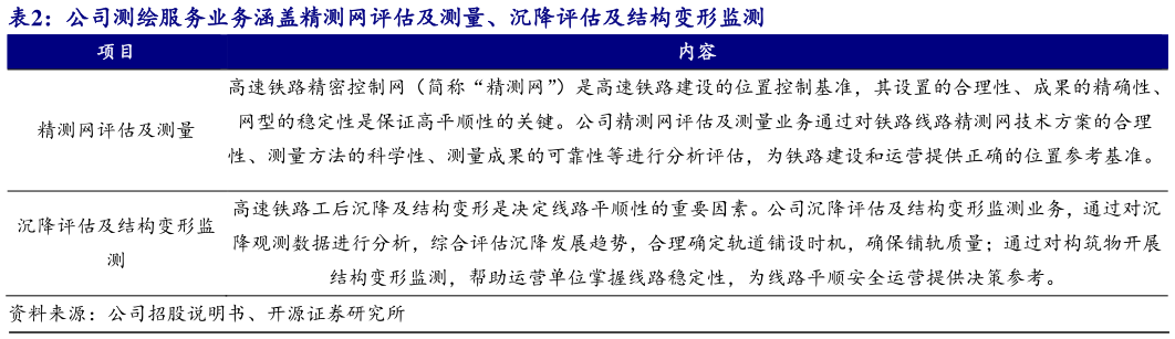 一起讨论下公司测绘服务业务涵盖精测网评估及测量、沉降评估及结构变形监测?