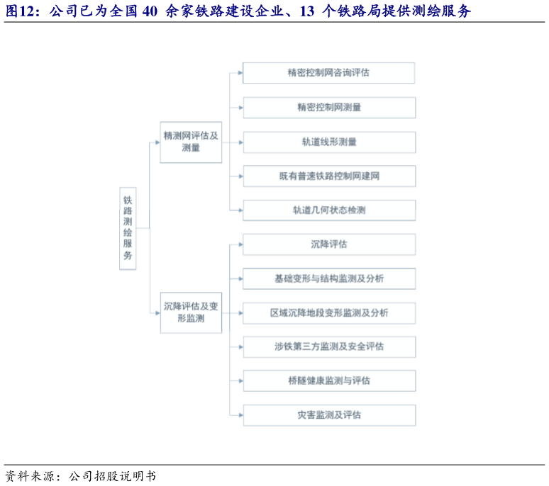 谁知道公司已为全国 40  余家铁路建设企业、13  个铁路局提供测绘服务?