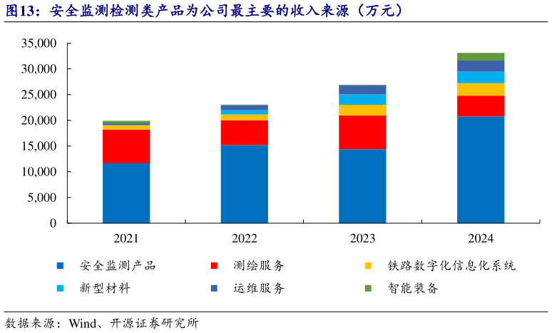 各位网友请教一下安全监测检测类产品为公司最主要的收入来源（万元）?
