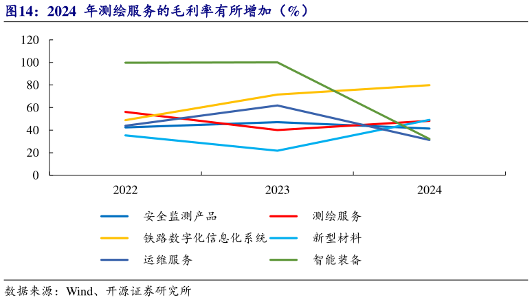一起讨论下2024  年测绘服务的毛利率有所增加（%）?