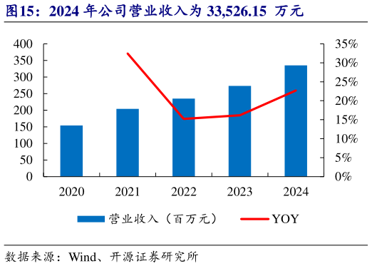 各位网友请教一下2024 年公司营业收入为 33,526.15  万元?