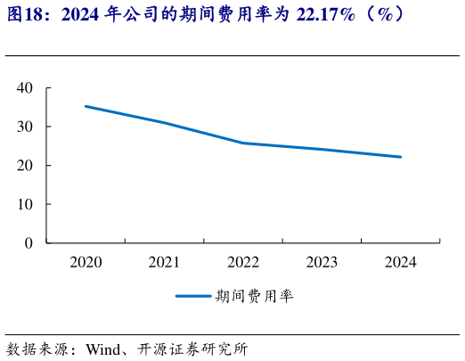 你知道2024 年公司的期间费用率为 22.17%（%）?