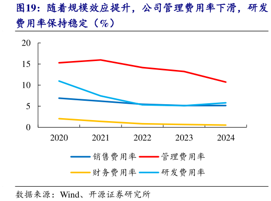 咨询大家随着规模效应提升，公司管理费用率下滑，研发?