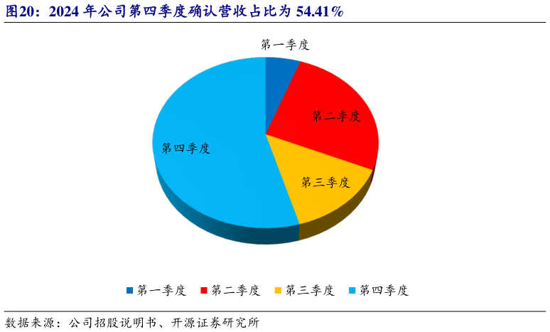 如何才能2024 年公司第四季度确认营收占比为 54.41%?