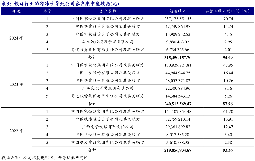 想关注一下铁路行业的特殊性导致公司客户集中度较高元 ?