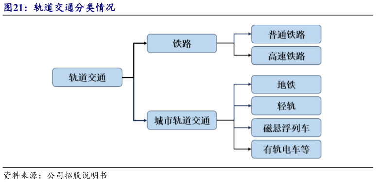 你知道轨道交通分类情况?