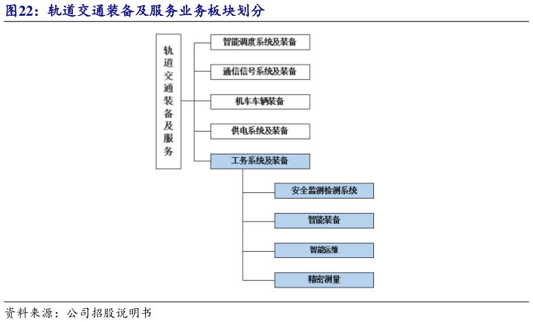 如何了解轨道交通装备及服务业务板块划分?