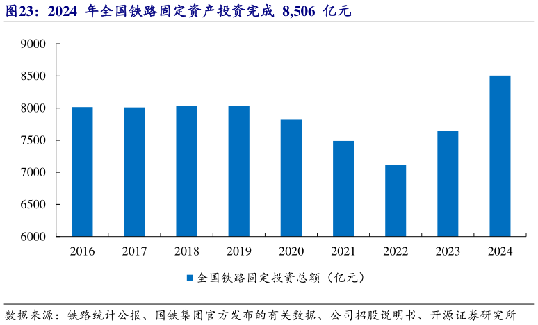 如何才能2024  年全国铁路固定资产投资完成  8,506  亿元?