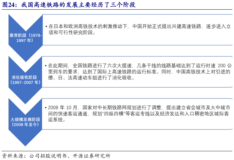 各位网友请教一下我国高速铁路的发展主要经历了三个阶段?